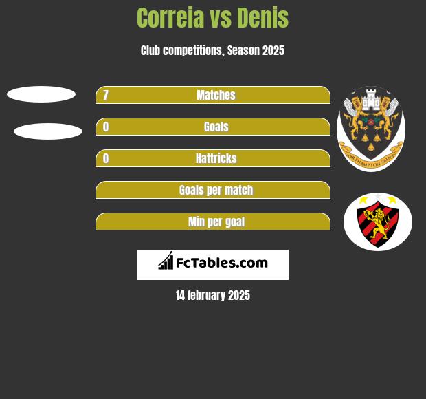 Correia vs Denis h2h player stats