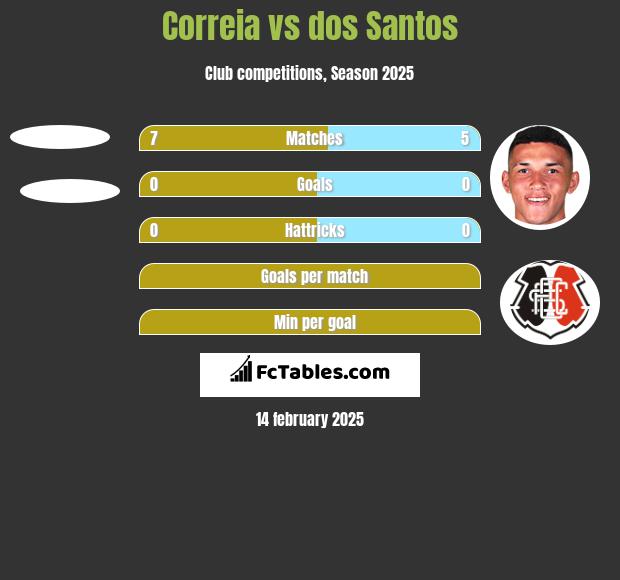 Correia vs dos Santos h2h player stats