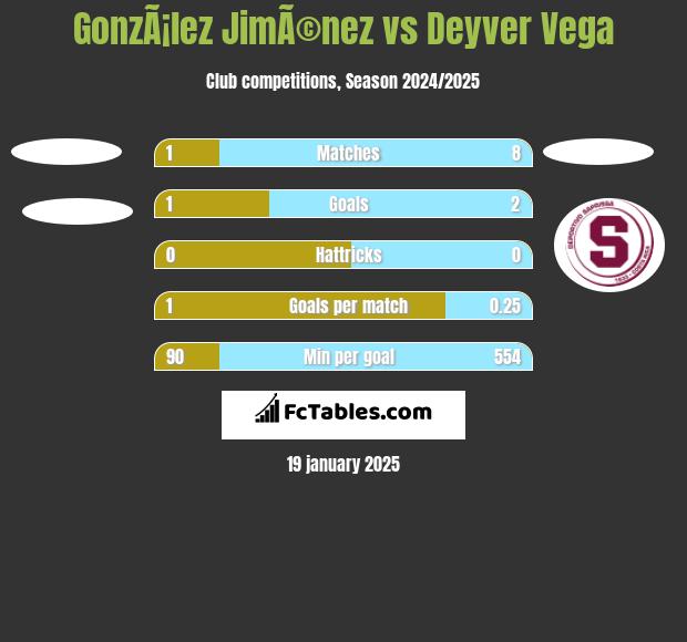 GonzÃ¡lez JimÃ©nez vs Deyver Vega h2h player stats