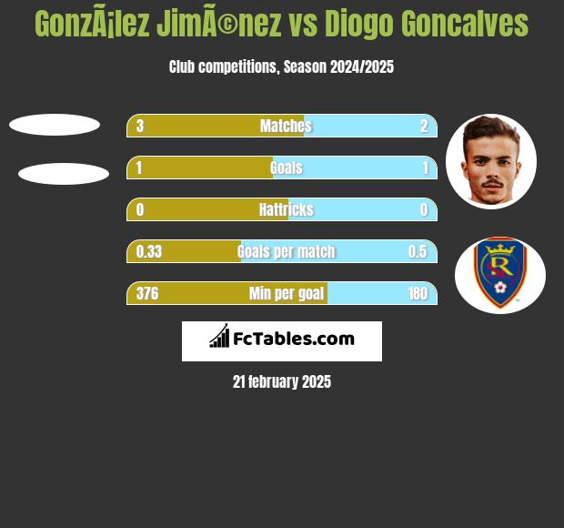 GonzÃ¡lez JimÃ©nez vs Diogo Goncalves h2h player stats