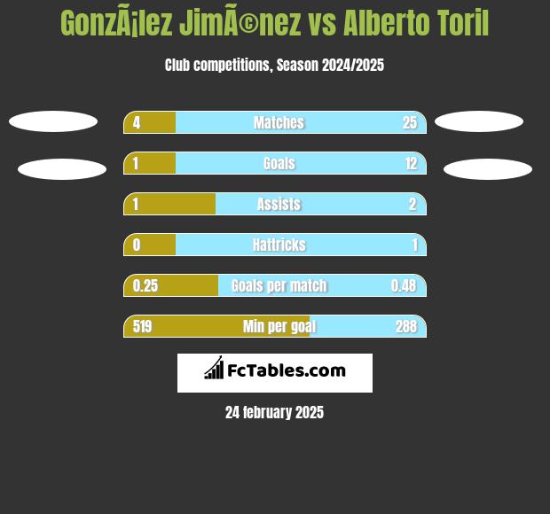 GonzÃ¡lez JimÃ©nez vs Alberto Toril h2h player stats