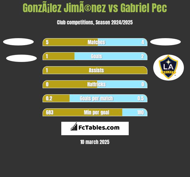 GonzÃ¡lez JimÃ©nez vs Gabriel Pec h2h player stats