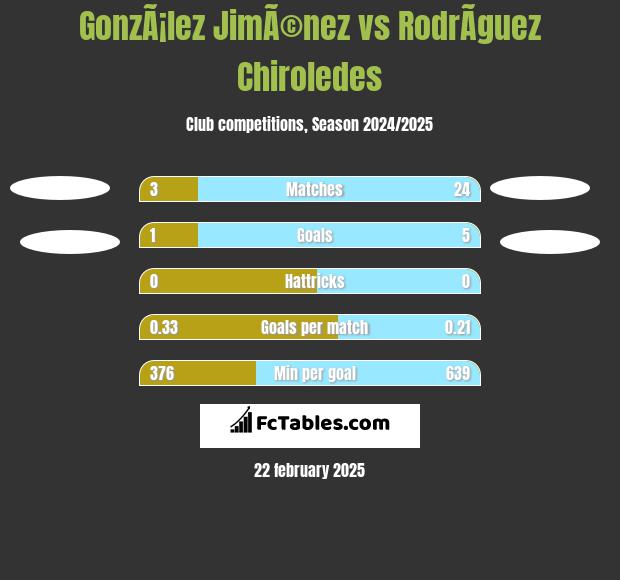 GonzÃ¡lez JimÃ©nez vs RodrÃ­guez Chiroledes h2h player stats