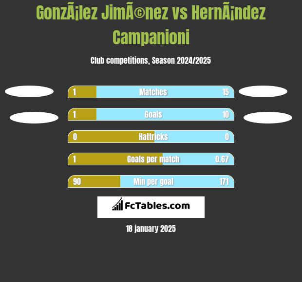 GonzÃ¡lez JimÃ©nez vs HernÃ¡ndez Campanioni h2h player stats