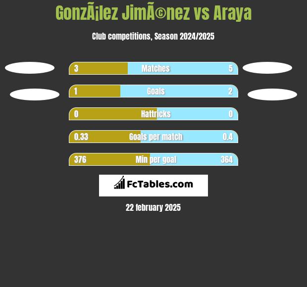 GonzÃ¡lez JimÃ©nez vs Araya h2h player stats