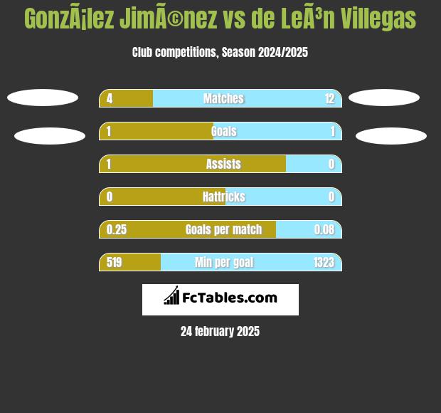 GonzÃ¡lez JimÃ©nez vs de LeÃ³n Villegas h2h player stats