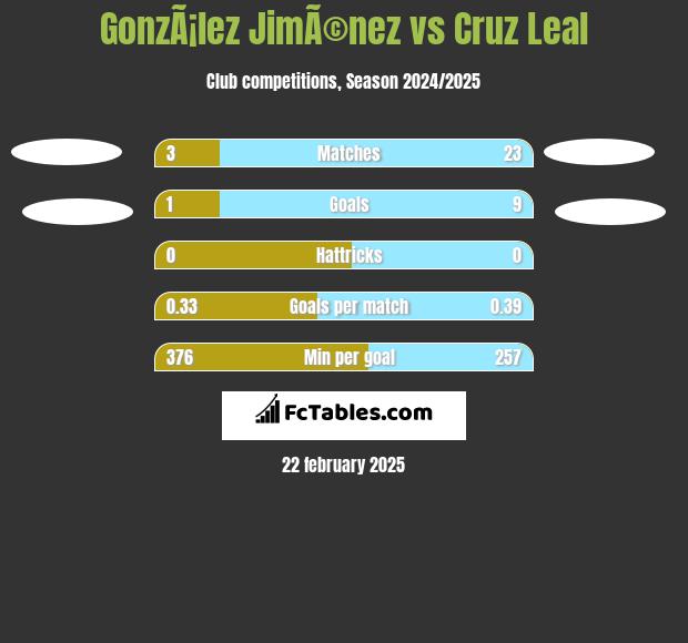 GonzÃ¡lez JimÃ©nez vs Cruz Leal h2h player stats