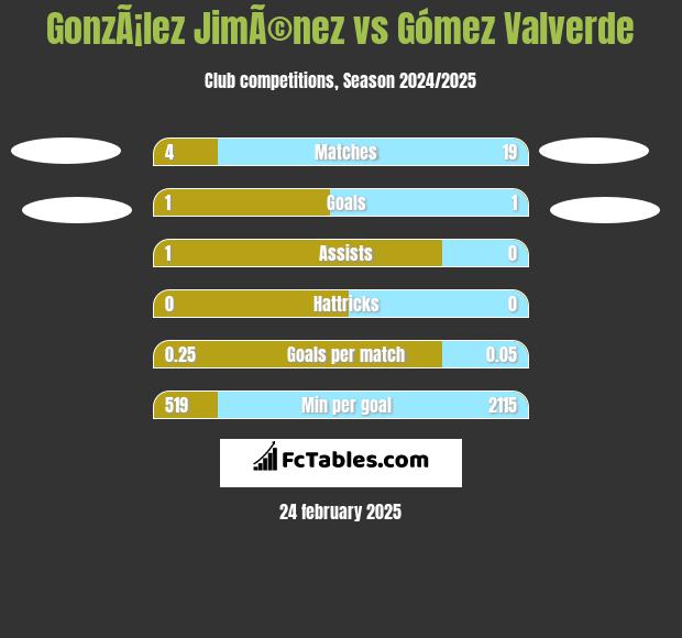 GonzÃ¡lez JimÃ©nez vs Gómez Valverde h2h player stats