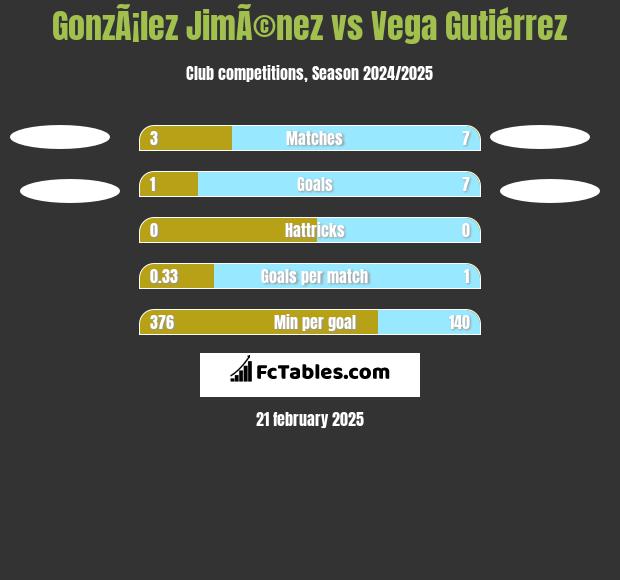 GonzÃ¡lez JimÃ©nez vs Vega Gutiérrez h2h player stats