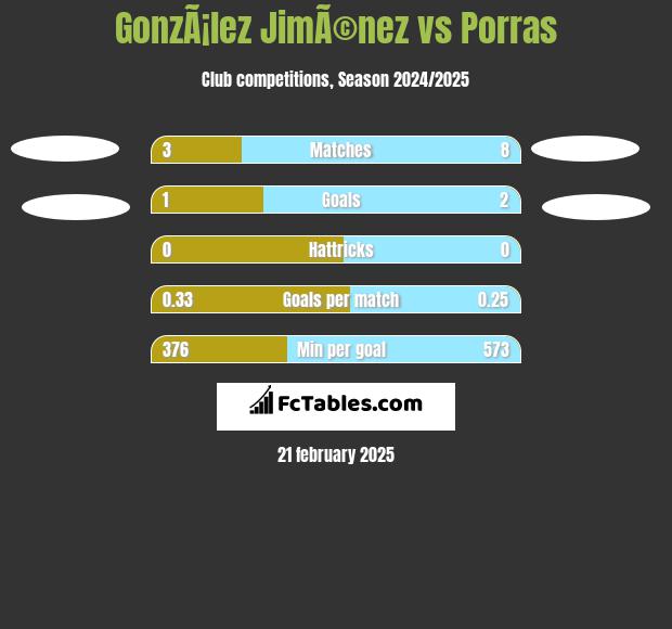 GonzÃ¡lez JimÃ©nez vs Porras h2h player stats