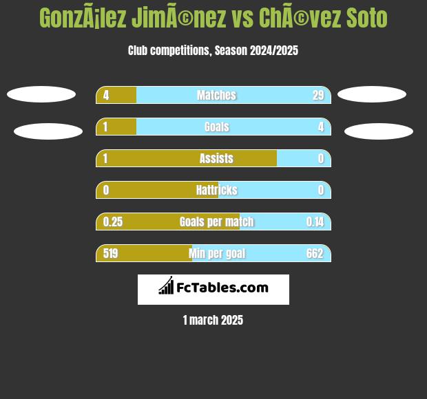 GonzÃ¡lez JimÃ©nez vs ChÃ©vez Soto h2h player stats