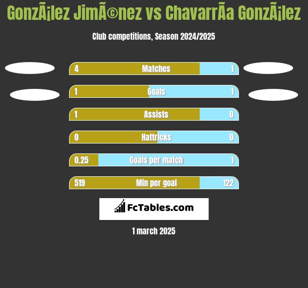 GonzÃ¡lez JimÃ©nez vs ChavarrÃ­a GonzÃ¡lez h2h player stats