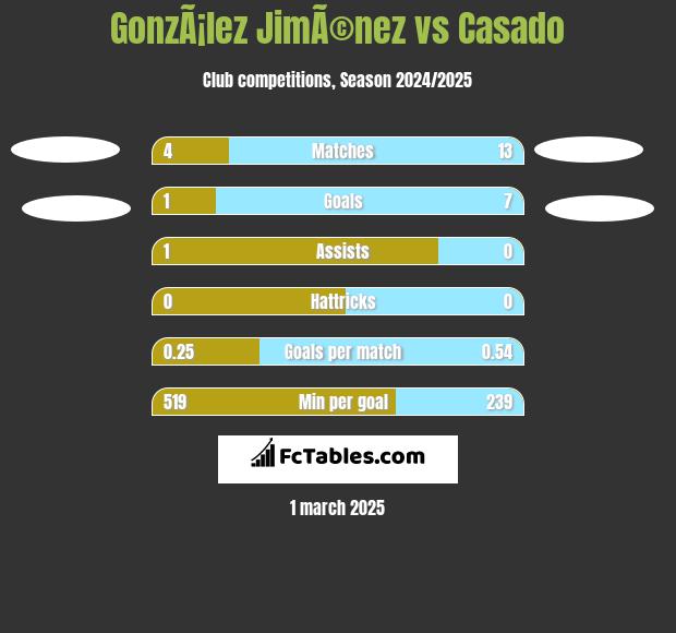 GonzÃ¡lez JimÃ©nez vs Casado h2h player stats