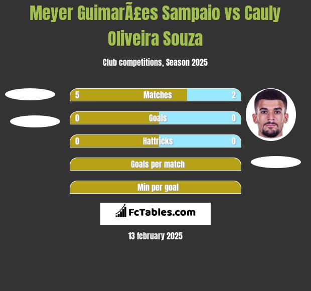 Meyer GuimarÃ£es Sampaio vs Cauly Oliveira Souza h2h player stats