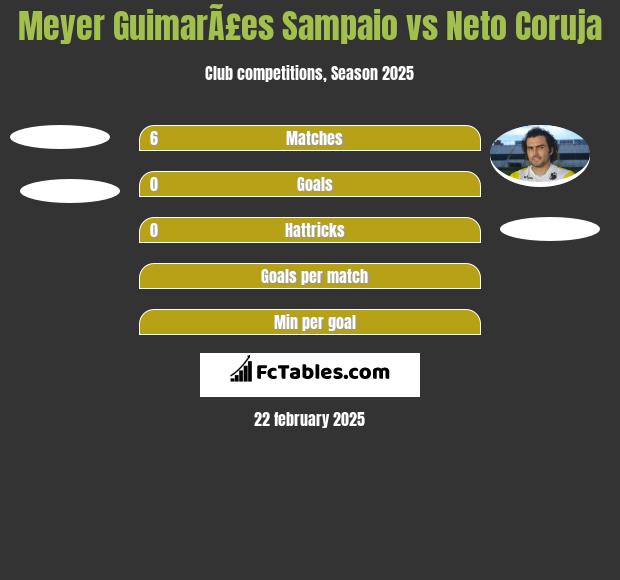 Meyer GuimarÃ£es Sampaio vs Neto Coruja h2h player stats