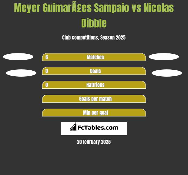 Meyer GuimarÃ£es Sampaio vs Nicolas Dibble h2h player stats