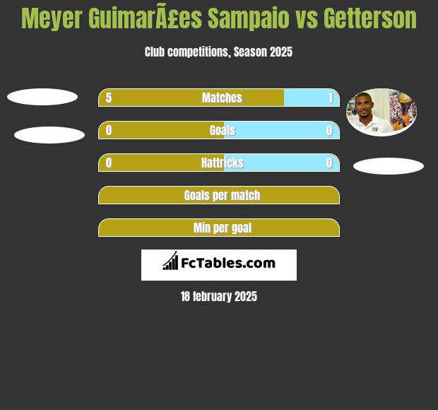 Meyer GuimarÃ£es Sampaio vs Getterson h2h player stats