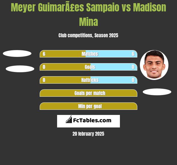 Meyer GuimarÃ£es Sampaio vs Madison Mina h2h player stats