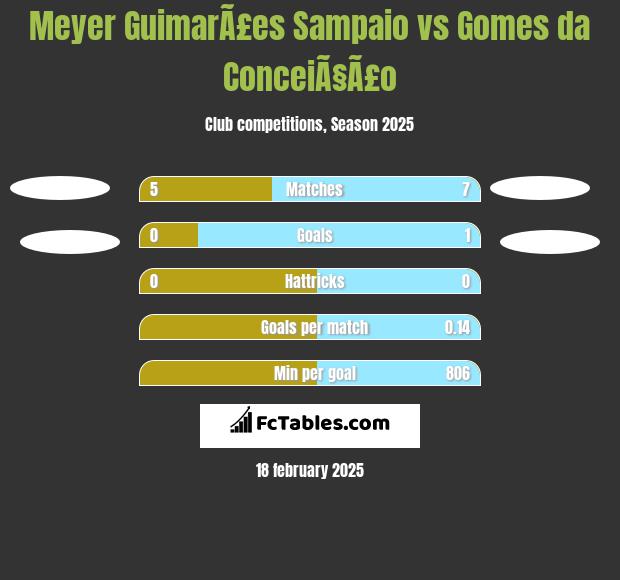 Meyer GuimarÃ£es Sampaio vs Gomes da ConceiÃ§Ã£o h2h player stats