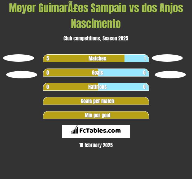 Meyer GuimarÃ£es Sampaio vs dos Anjos Nascimento h2h player stats