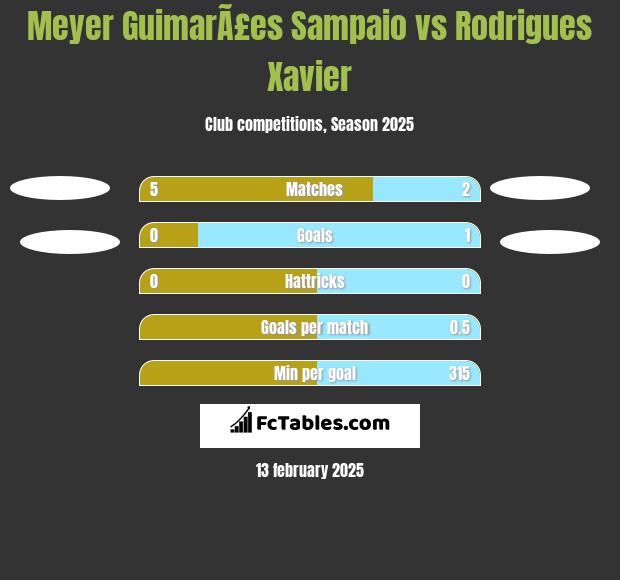 Meyer GuimarÃ£es Sampaio vs Rodrigues Xavier h2h player stats