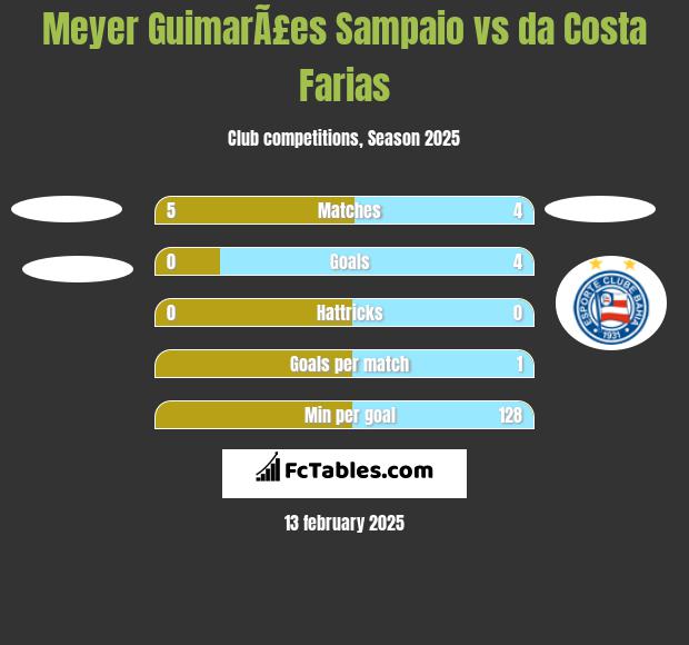 Meyer GuimarÃ£es Sampaio vs da Costa Farias h2h player stats