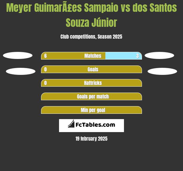 Meyer GuimarÃ£es Sampaio vs dos Santos Souza Júnior h2h player stats