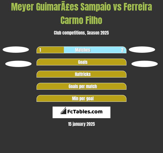 Meyer GuimarÃ£es Sampaio vs Ferreira Carmo Filho h2h player stats