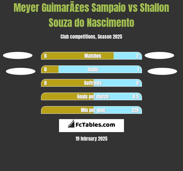 Meyer GuimarÃ£es Sampaio vs Shallon Souza do Nascimento h2h player stats