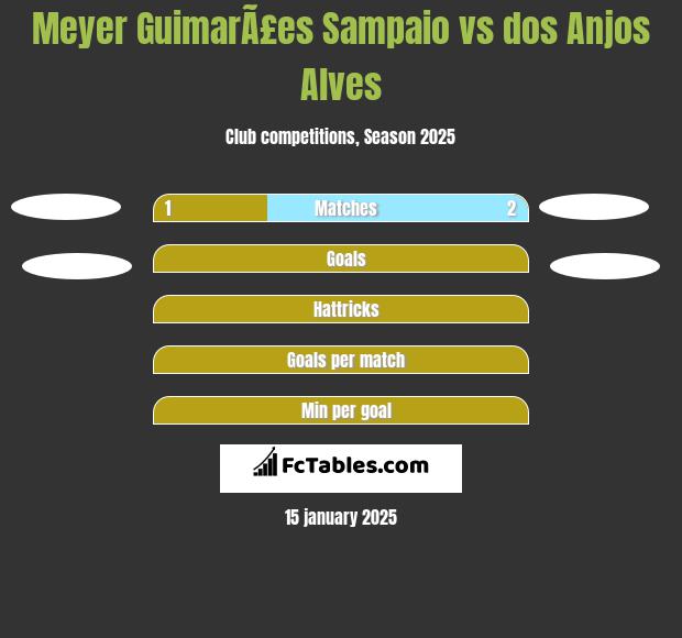 Meyer GuimarÃ£es Sampaio vs dos Anjos Alves h2h player stats