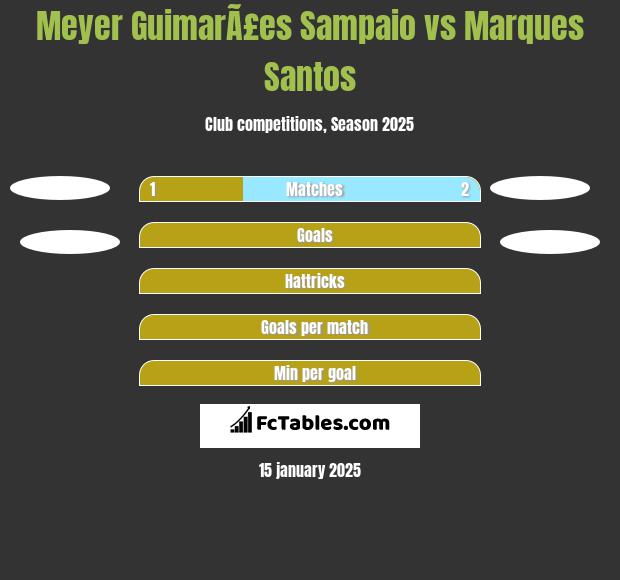 Meyer GuimarÃ£es Sampaio vs Marques Santos h2h player stats