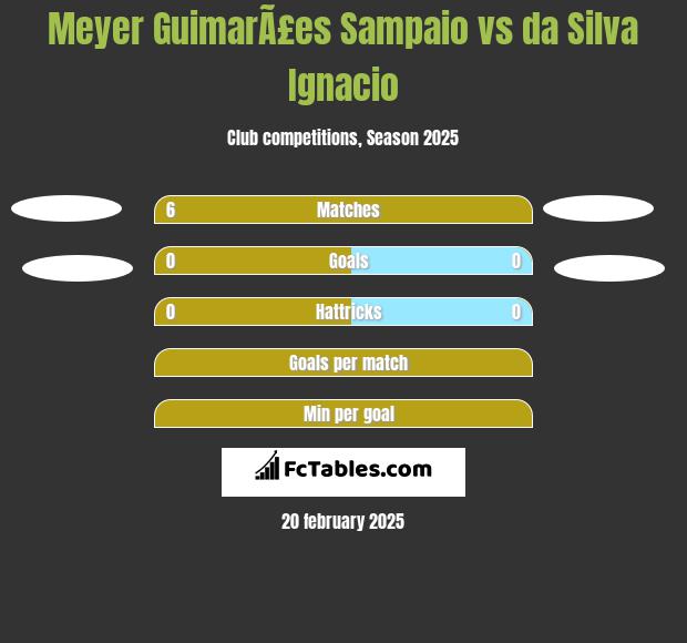 Meyer GuimarÃ£es Sampaio vs da Silva Ignacio h2h player stats