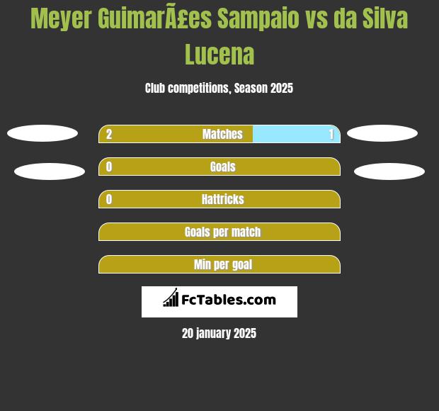 Meyer GuimarÃ£es Sampaio vs da Silva Lucena h2h player stats