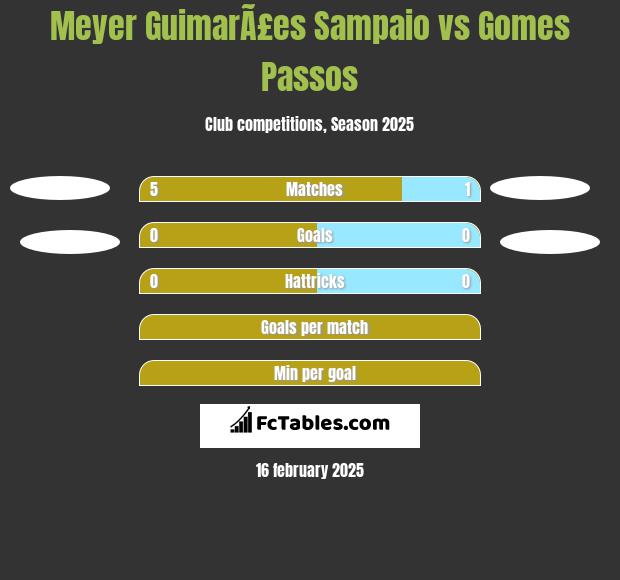 Meyer GuimarÃ£es Sampaio vs Gomes Passos h2h player stats