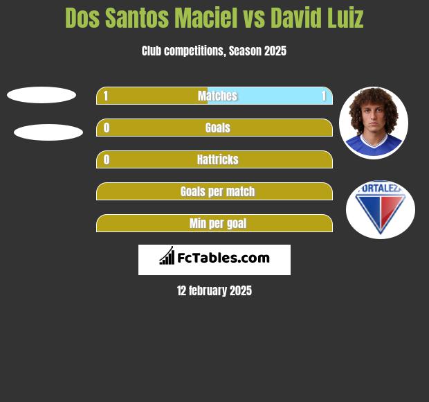 Dos Santos Maciel vs David Luiz h2h player stats