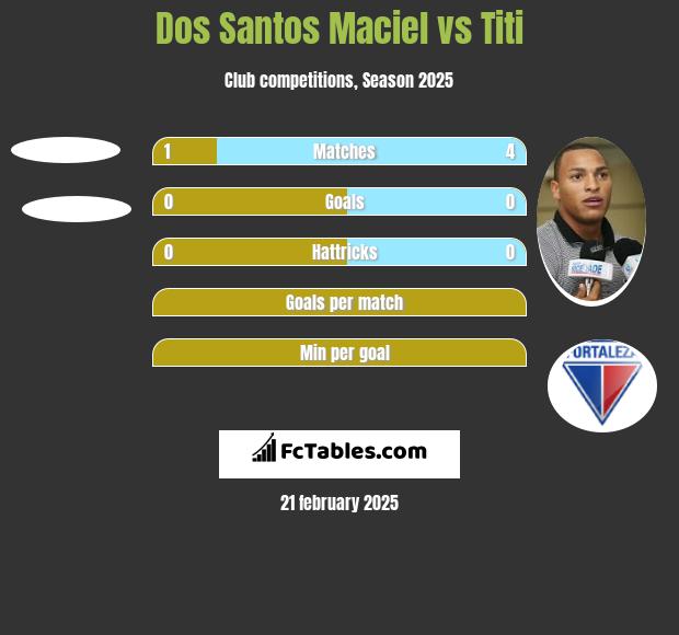 Dos Santos Maciel vs Titi h2h player stats