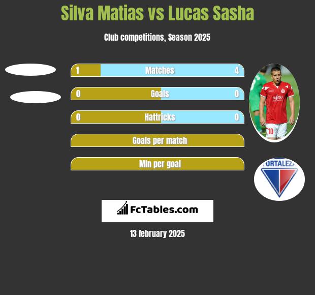 Silva Matias vs Lucas Sasha h2h player stats