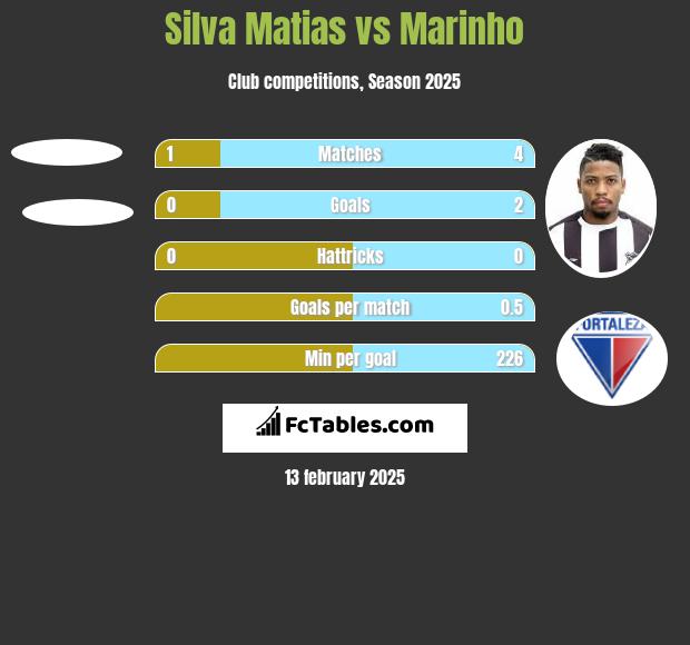 Silva Matias vs Marinho h2h player stats