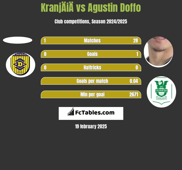 KranjÄiÄ vs Agustin Doffo h2h player stats