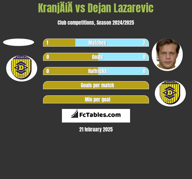 KranjÄiÄ vs Dejan Lazarevic h2h player stats