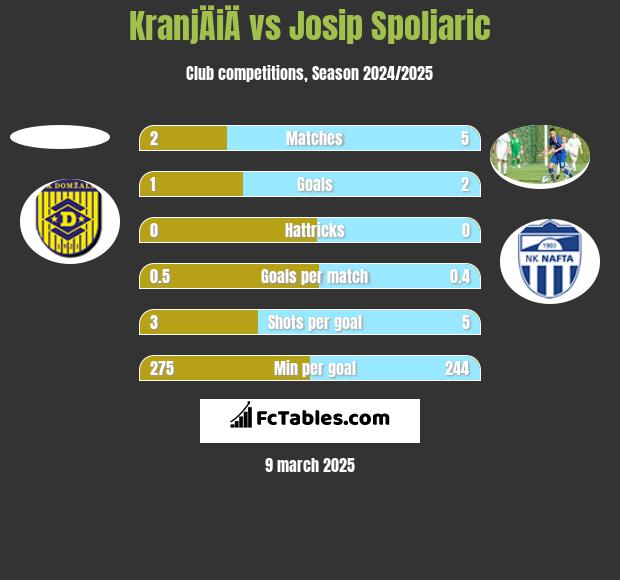 KranjÄiÄ vs Josip Spoljaric h2h player stats