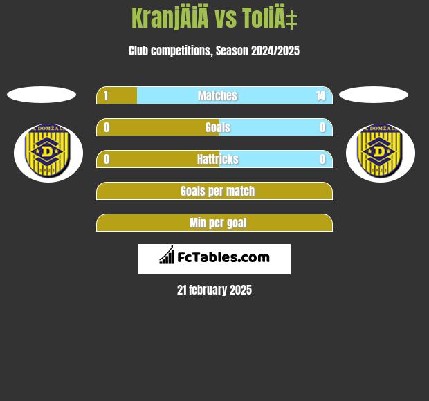 KranjÄiÄ vs ToliÄ‡ h2h player stats