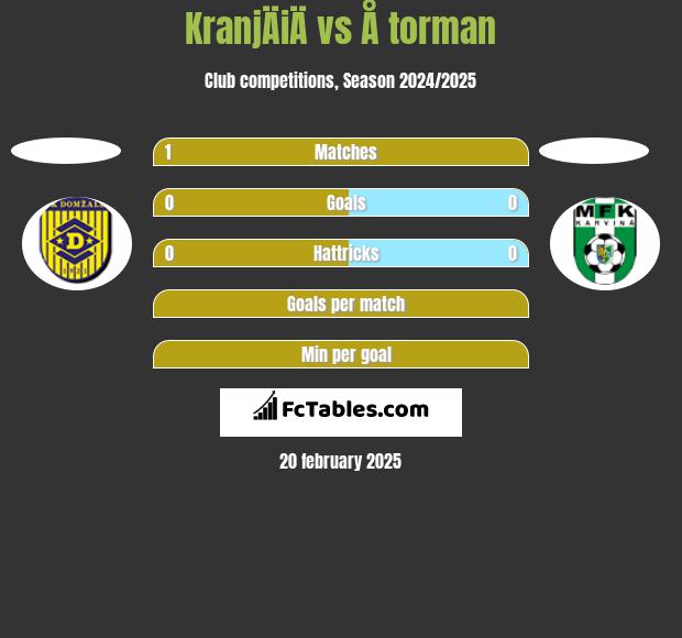 KranjÄiÄ vs Å torman h2h player stats