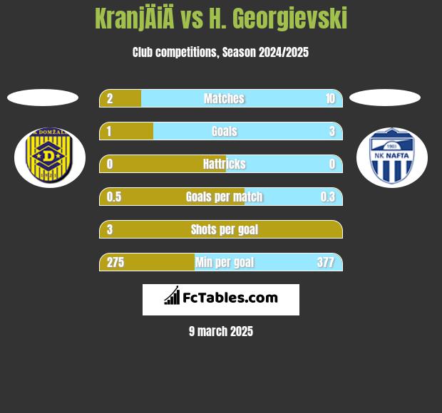 KranjÄiÄ vs H. Georgievski h2h player stats