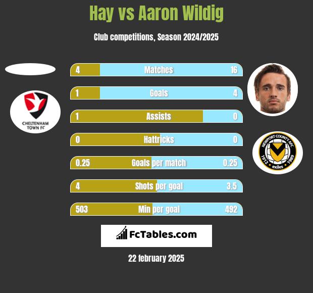 Hay vs Aaron Wildig h2h player stats