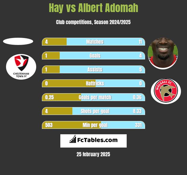 Hay vs Albert Adomah h2h player stats