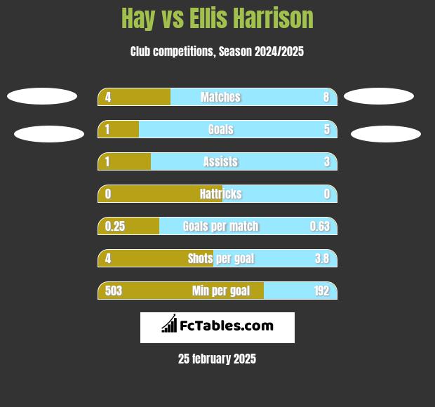 Hay vs Ellis Harrison h2h player stats