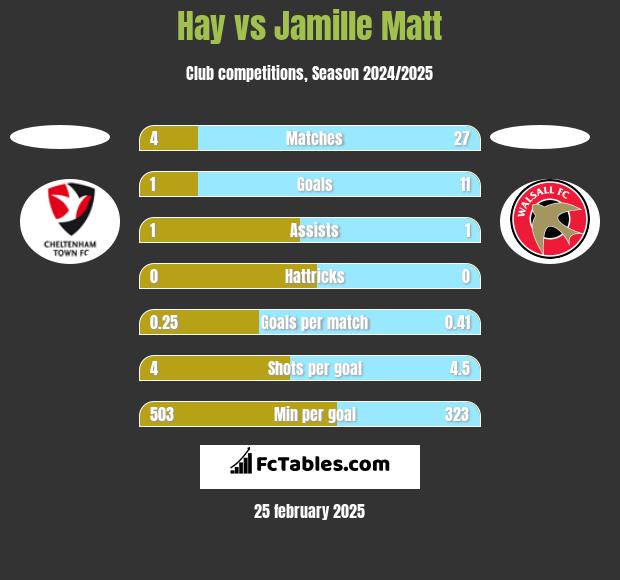 Hay vs Jamille Matt h2h player stats