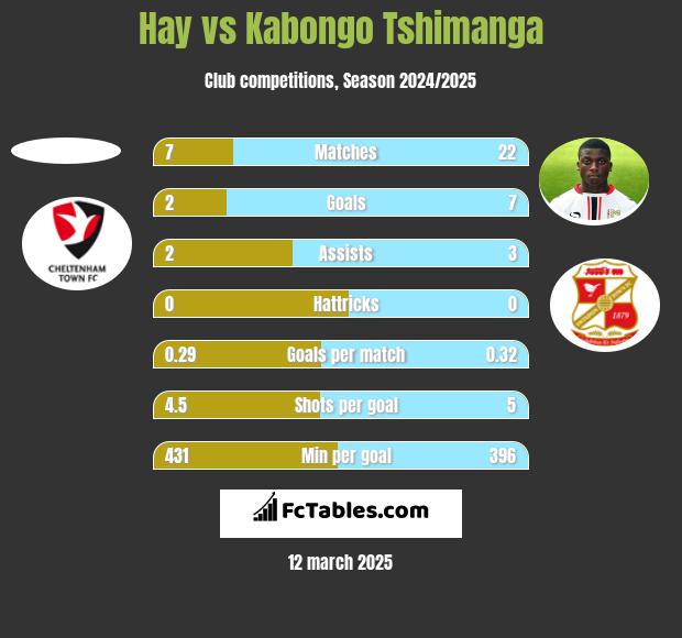 Hay vs Kabongo Tshimanga h2h player stats