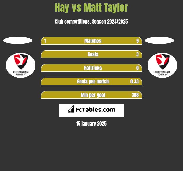 Hay vs Matt Taylor h2h player stats